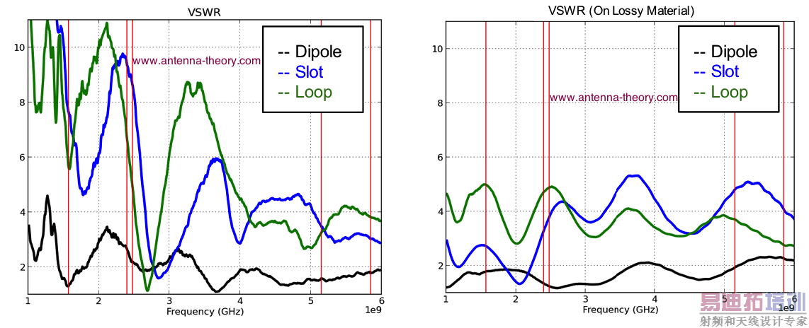 wearable antenna vswr compared to free space