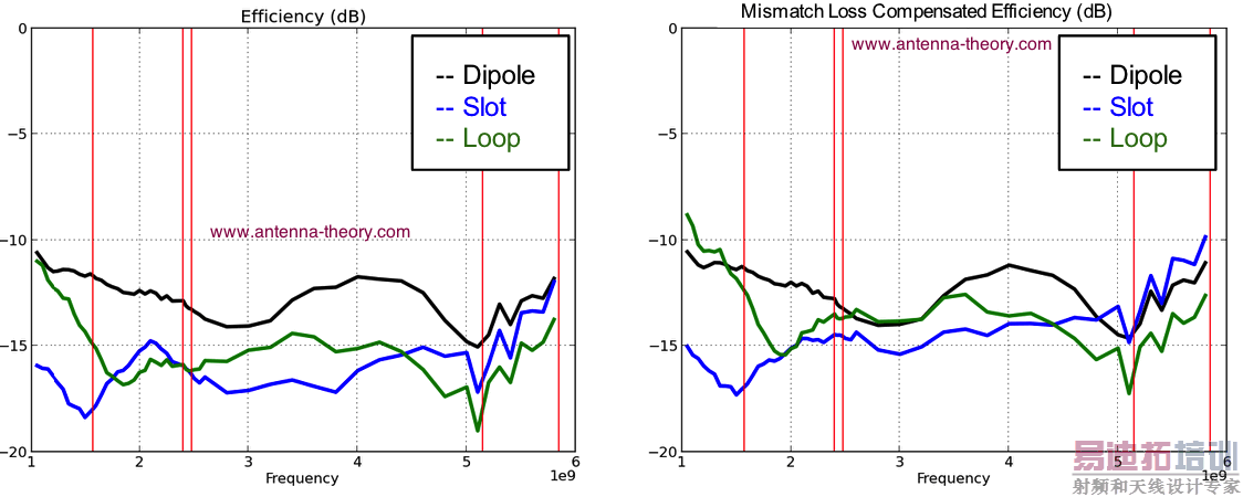 wearable antenna efficiency loss