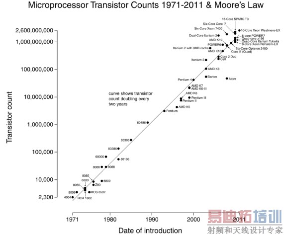 摩尔定律:50岁依然年轻