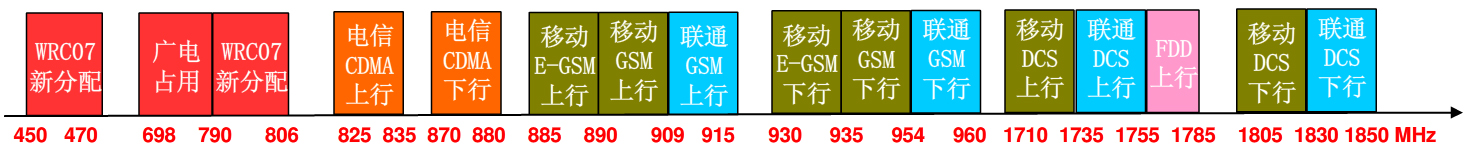 �����ƶ�ͨ��Ƶ�׷ֲ�ͼ