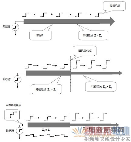 TDR�����ź��ڴ������ϵ��˶�����