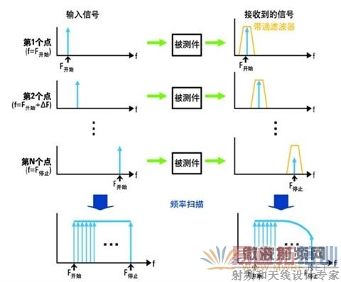 �ڲ���Ƶ�ʷ�Χ��ɨ�����Ҳ������źţ��Ϳ��� VNA ��ñ���������Ƶ����Ӧ����