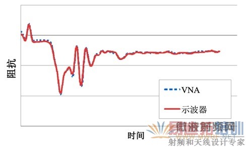 ENA-TDR ��86100D TDR �Ĳ������֮��������