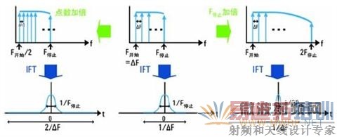 ʱ�������ʱ��ֱ��ʺ�ʱ�������Χ����Ƶ����������Ƶ�ʺ�ɨ��Ƶ�ʼ����֮��Ĺ�ϵ