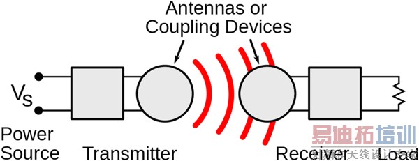 借助仿真研究无线能量传输