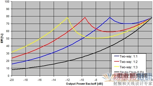 ����ADSƽ̨�Ľ���Doherty��·��������
