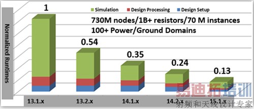 解析ANSYS 17.0版本-芯片电源完整性分析速度提升10倍
