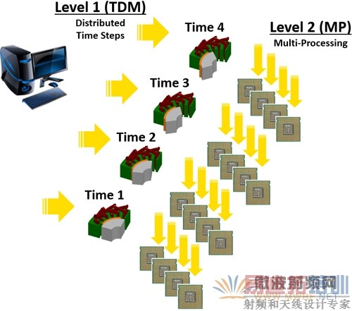 解析ANSYS 17.0版本-瞬态电磁场仿真加速10倍