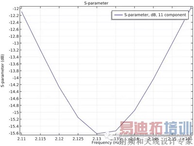 �������AWS ����Ƶ�ʷ�Χ�ڵ�S ����