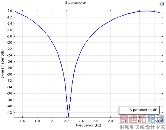 仿真改进了双圆锥天线的设计