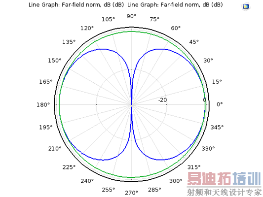 仿真改进了双圆锥天线的设计