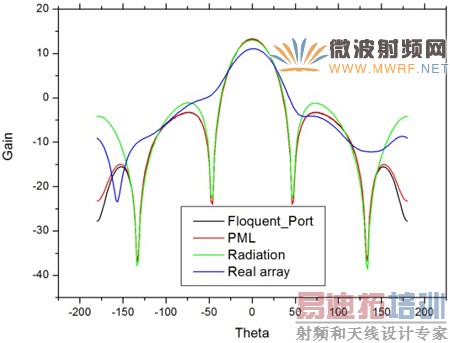 ����HFSS���������м��㷽���ȽϷ���