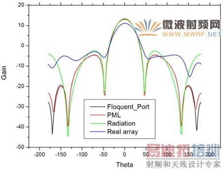 ����HFSS���������м��㷽���ȽϷ���