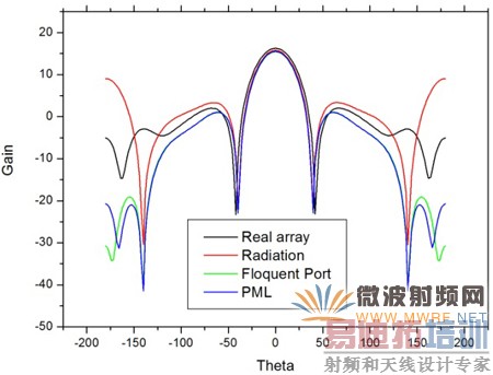 ����HFSS���������м��㷽���ȽϷ���