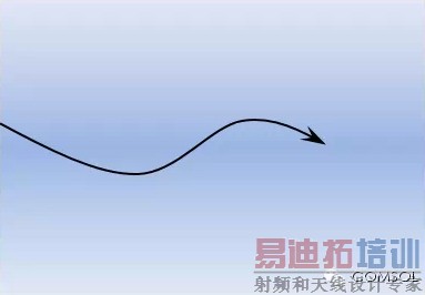 光线穿过拥有渐变折射率材料时,会发生弯曲