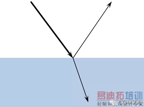 介电界面处的折射与反射