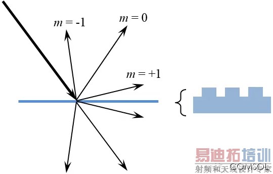 来自光栅的不同衍射级的反射和透射