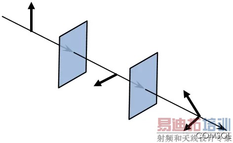 光线的极化会随着它穿过不同的光学元件而改变