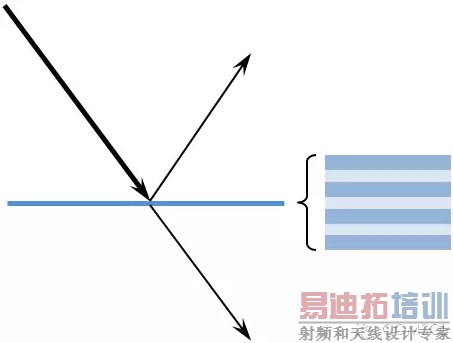 通过薄(可能为多层)介质层的反射和透射