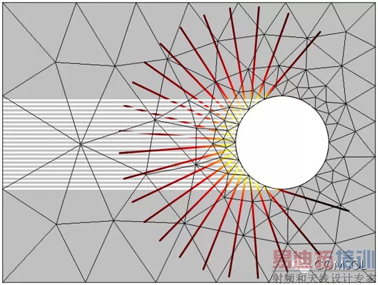 圆柱体平面波散射的几何光学仿真。经过曲面反射后,射线强度减弱,波开始发散。除了曲面边界,都可以使用非常粗化的网格。