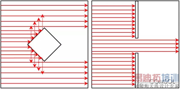 通过几何光学方法分析平面波中的菱形对象(左); 穿过狭缝的平面波(右)未发生任何衍射