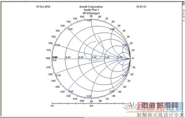 HFSS在天线设计上的应用