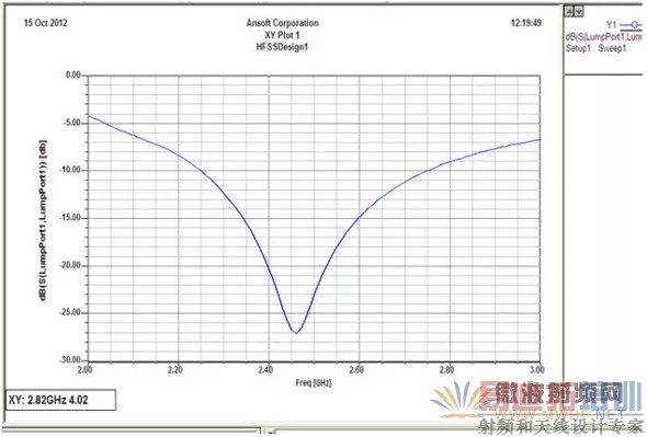 HFSS在天线设计上的应用
