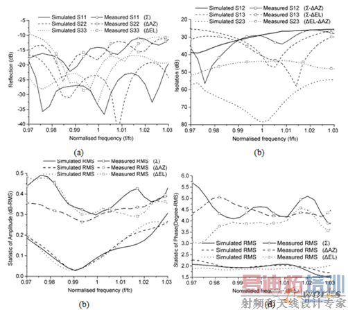 基片集成波导单脉冲网络的测试和仿真对比结果:总端口回波损耗(a),总端口间的隔离度(b),分端口幅度均方差(c)以及分端口相位均方差(d)