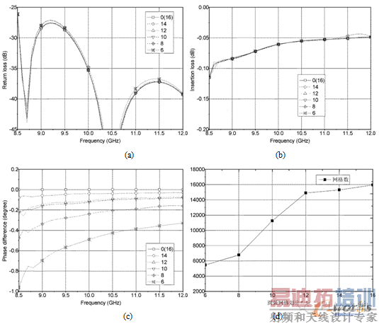 圆弧面网格划分不同数量下的仿真结果。a)回波损耗;b)插入损耗;c)相位差异;d)网格数量