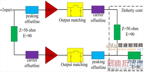 395MHz-455MHz Doherty放大器一种紧凑型实现方法