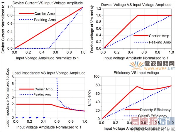395MHz-455MHz Doherty放大器一种紧凑型实现方法
