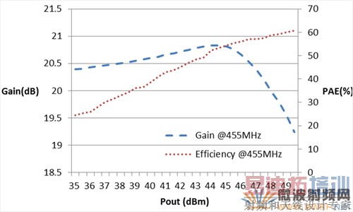 395MHz-455MHz Doherty放大器一种紧凑型实现方法