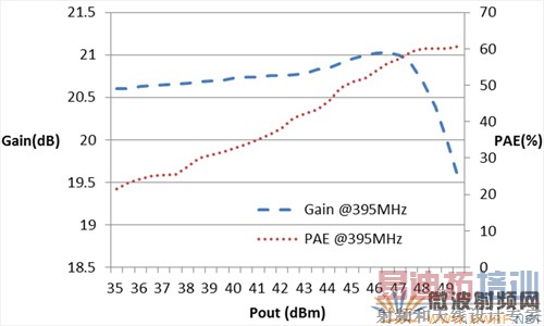 395MHz-455MHz Doherty放大器一种紧凑型实现方法