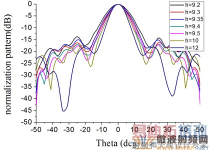 W����˫����͸������ ��һ������Բ��������ͼ