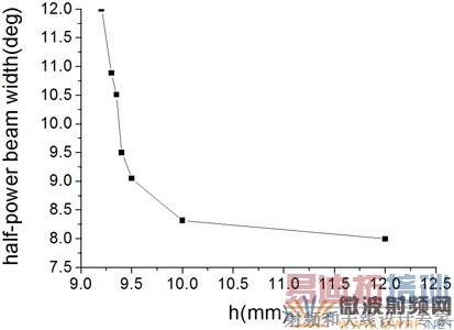 W����˫����͸������ �빦�ʲ�����������h�ı仯����
