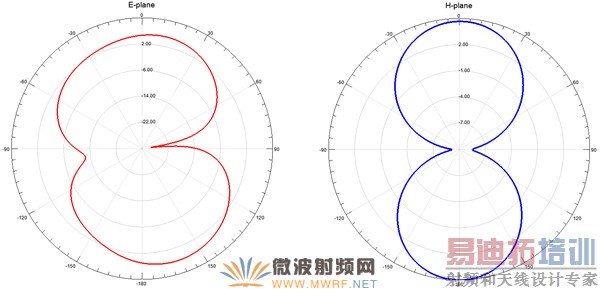 5.45GHz E���H�淽��ͼ