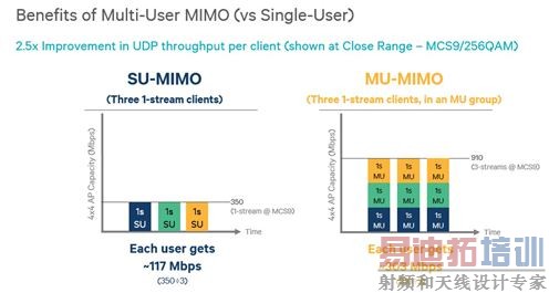 ͼ2��MU-MIMO��������SU-MIMOԼ����������Ч�ܡ�