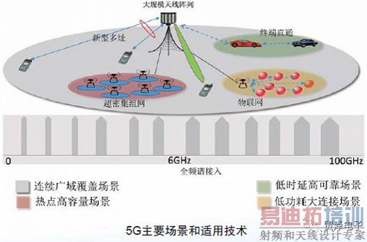 ����ʲô��5G����������֪��5G