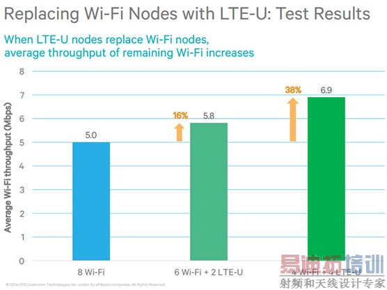 LTE Unlicensed��Wi-Fi�Ĺ���