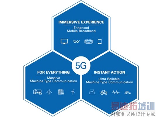 图1:3GPP与IMT 2020所定义的三种高阶5G使用案例*