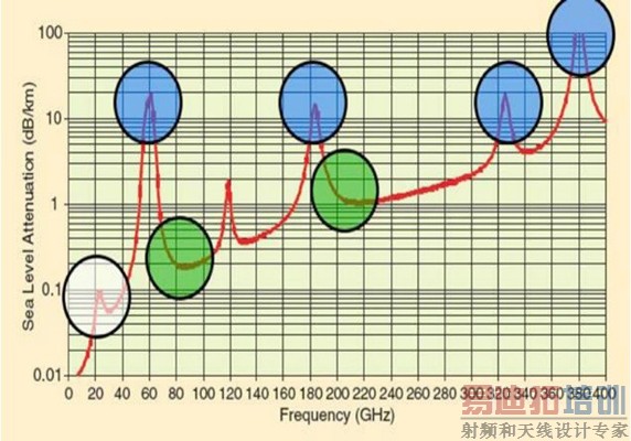 图3:毫米波频率范围的大气吸收率(以dB/km为单位)*
