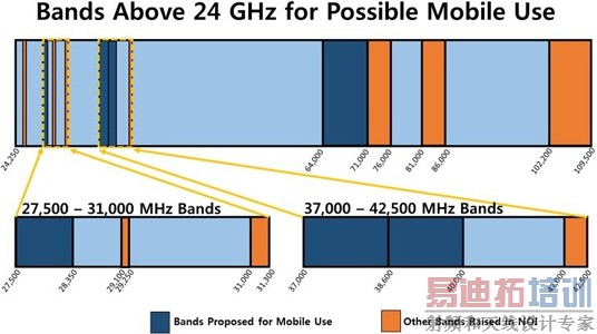 图2:FCC针对移动用途拟议的频带