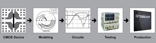 SiBEAM�ļ������/������ϵ��ǰ�벿�ֲ�������������������ض�CMOS�Ƴ̵�ʵ���������ɵĲ�������