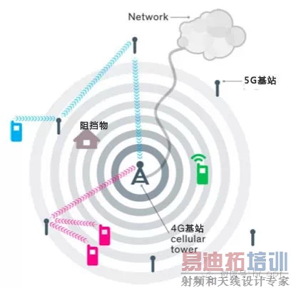 ���5G�˴�ؼ�����