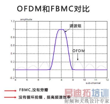 ���5G�˴�ؼ�����