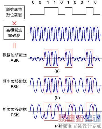 ����ͨѶ������3G��4G��5G ����Ŀ�ѧ���壨�£�