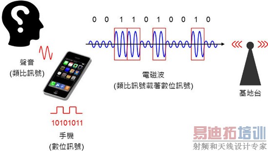 ����ͨѶ������3G��4G��5G ����Ŀ�ѧ���壨�£�