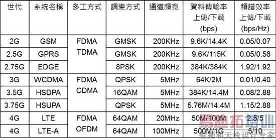 ����ͨѶ������3G��4G��5G ����Ŀ�ѧ���壨�£�