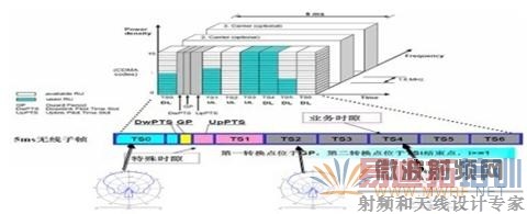 �������߹���ԭ����TD-SCDMA֡�ṹ֮��Ĺ�ϵͼ