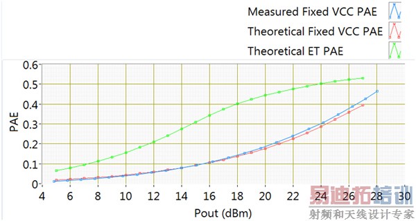 �̶�����Vcc��������1 W-CDMA���ε����ۺͲ���PAE�Լ�ET����Vcc�²��ε�PAE